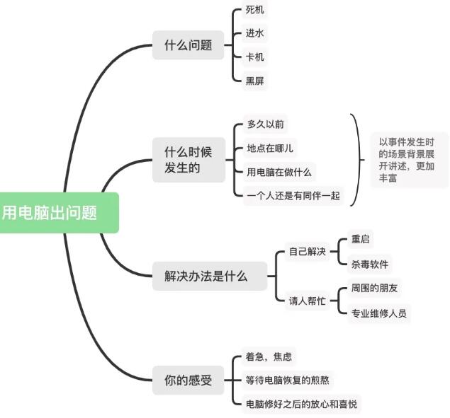 雅思口语8分素材：用电脑出问题