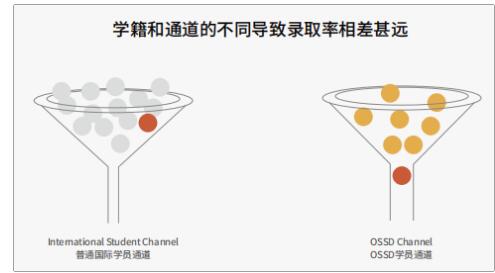 OSSD升学优势这么多免雅思获加拿大学籍！