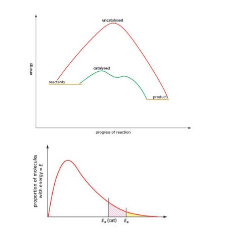 Alevel化学之AS阶段Physical Chemistry知识点汇总（二）！