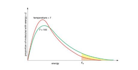 Alevel化学之AS阶段Physical Chemistry知识点汇总（二）！