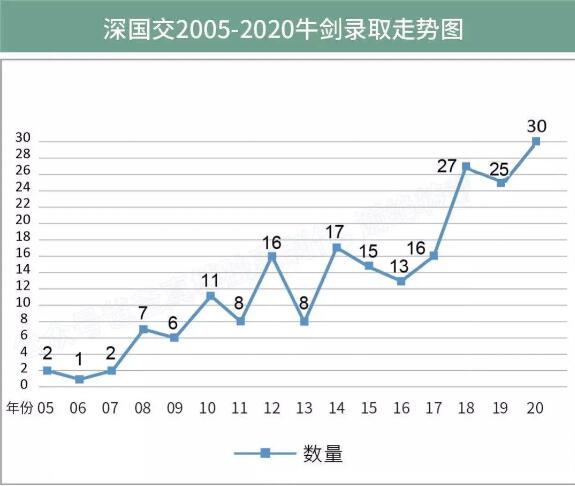 深国交第一轮入学考试笔试结果已出炉！赶紧查成绩啦！