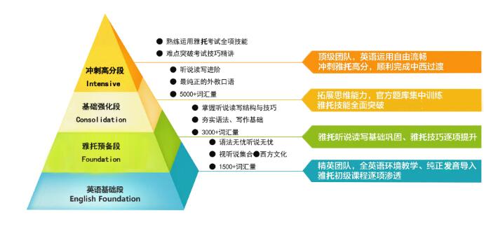 广州环球雅思暑假班，拼搏一“夏”，雅思一步到位！