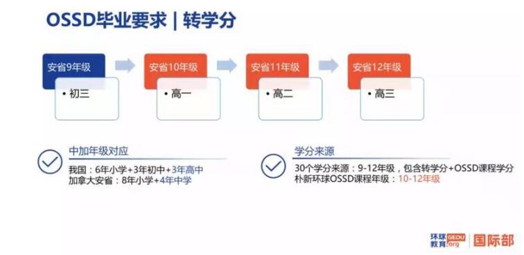 普高学生可以转OSSD国际高中课程体系吗？