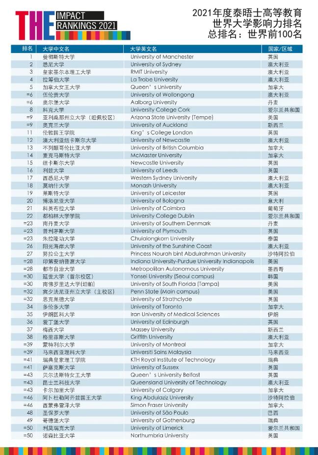 重磅！最新！2021THE世界大学影响力排名发布！曼大夺冠，中国大陆19所大学上榜！