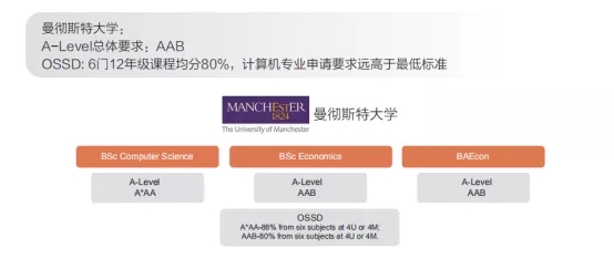 【环球OSSD高中国际部】杨同学获得曼彻斯特大学offer！4月24日分享曼大申请心得！