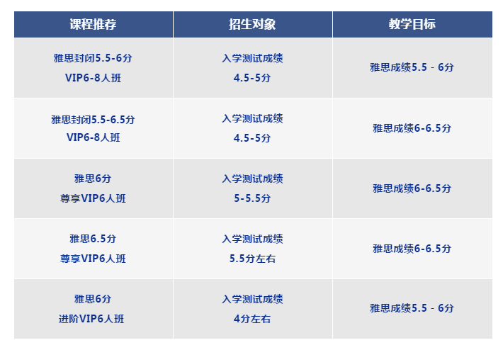 广州环球雅思6分班推荐！雅思强势出分上6冲6.5！