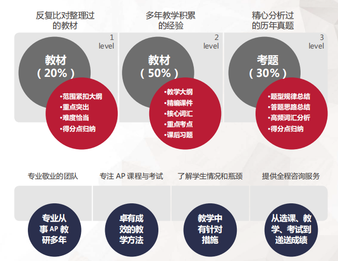 关于AP课程的一切！广州环球AP课程，带你收割海外名校offer！