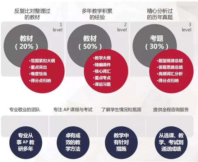 关于AP课程的一切！广州环球AP课程，带你收割海外名校offer！