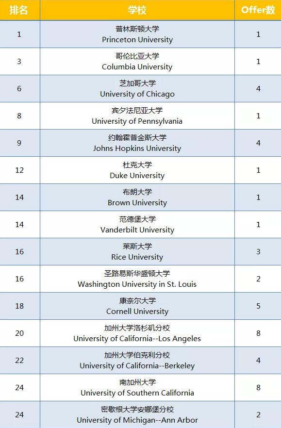 2021年华附国际部毕业班升学成绩分析！附近3年名校offer榜对比！