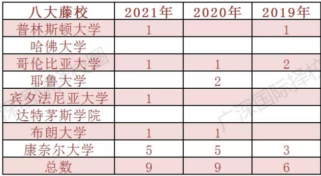 2021年华附国际部毕业班升学成绩分析！附近3年名校offer榜对比！