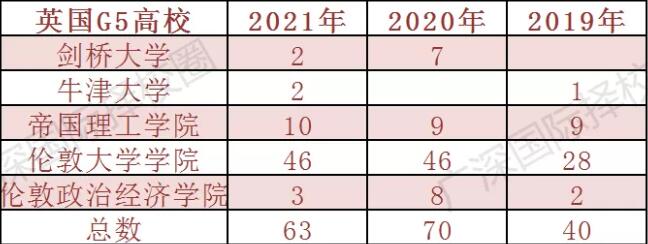 2021年华附国际部毕业班升学成绩分析！附近3年名校offer榜对比！