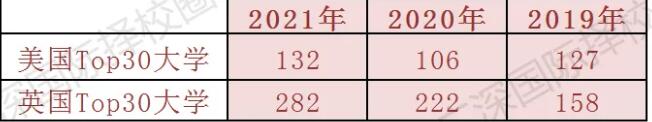 2021年华附国际部毕业班升学成绩分析！附近3年名校offer榜对比！