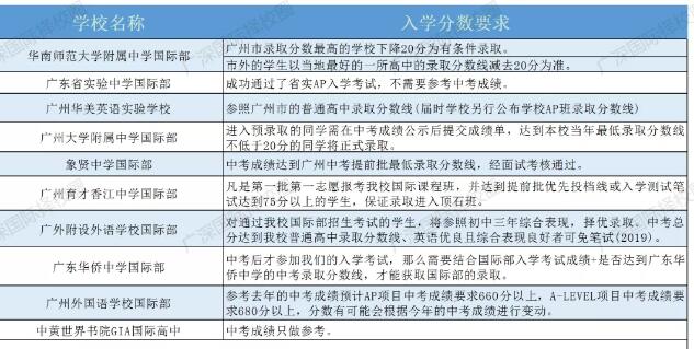 盘点对中考成绩有要求的国际学校！各位家长要注意了！
