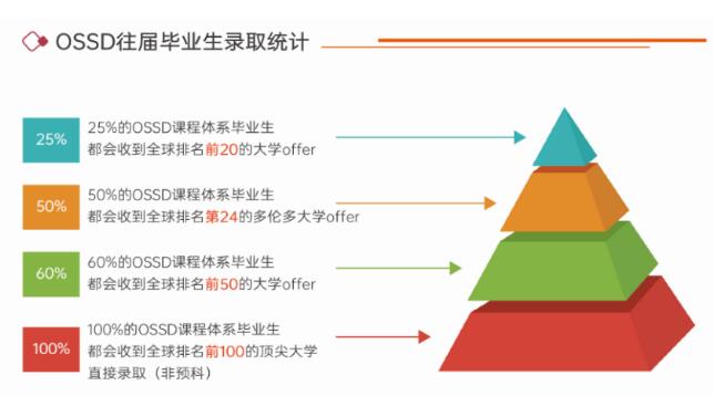中加班OSSD高中国际课程世界百强名校申请要求汇总！