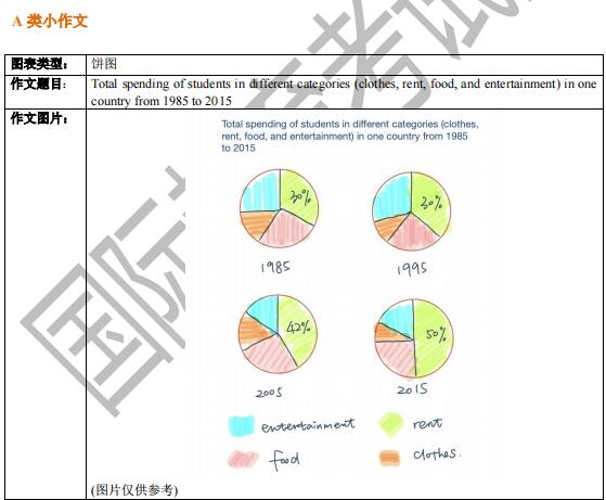 2021年4月3日雅思写作机经