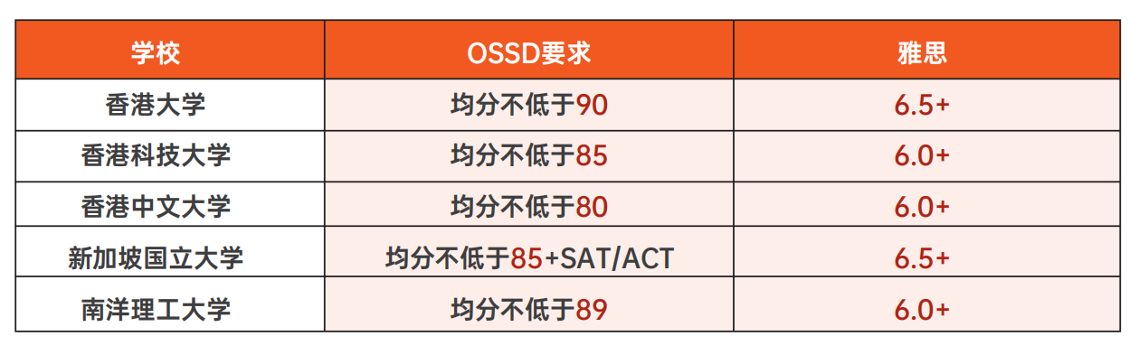 广州环球OSSD国际部成功斩获香港大学offer！一起来看看如何用OSSD成绩申请中国香港的大学？