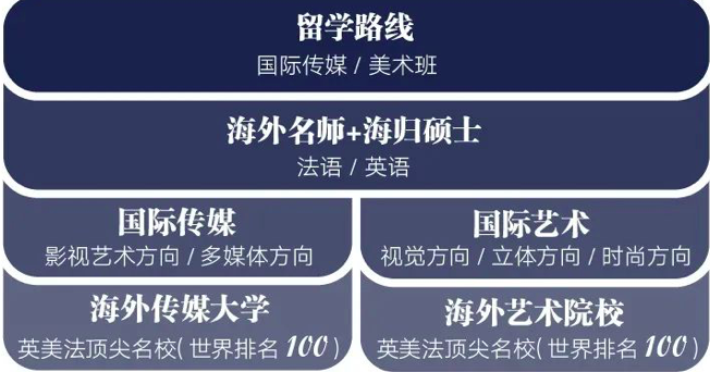 广大附中IMA国际传媒艺术高中招生简章！100%世界100强名校录取率！