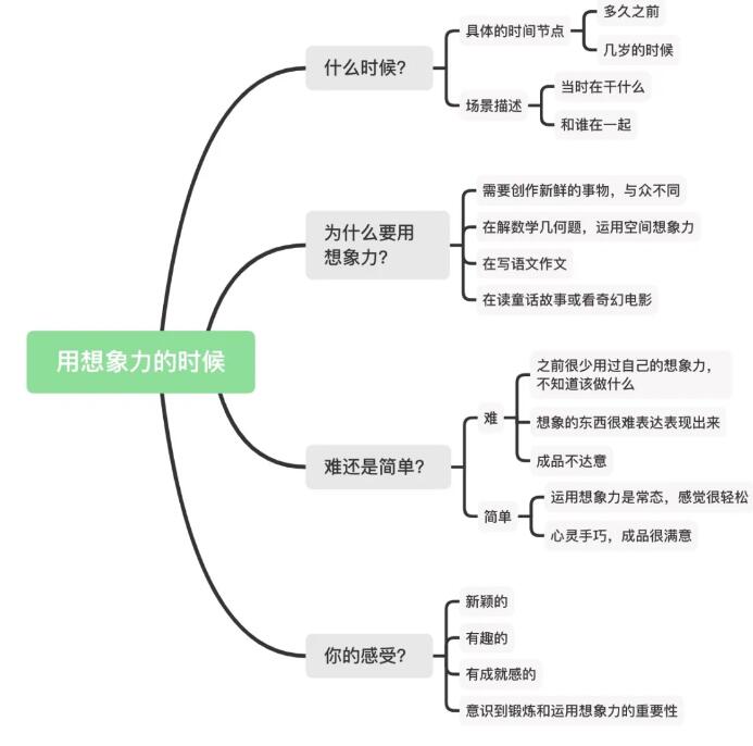 雅思口语part2万能模板8分素材：用想象力的时候