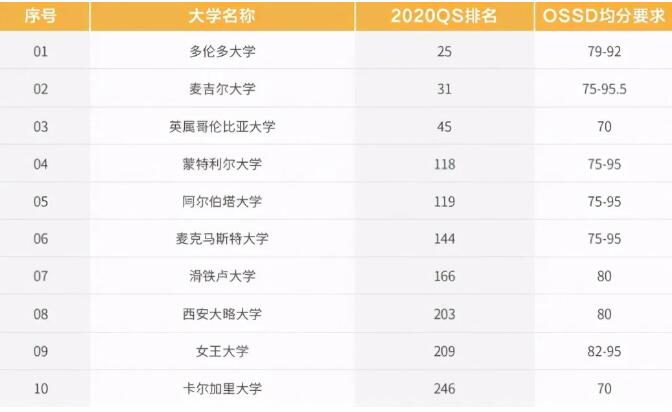 申请海外名校还能这么简单？OSSD读一年直申英美澳加新港名校！