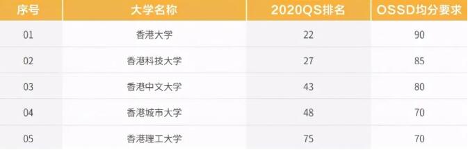 申请海外名校还能这么简单？OSSD读一年直申英美澳加新港名校！
