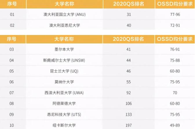 申请海外名校还能这么简单？OSSD读一年直申英美澳加新港名校！