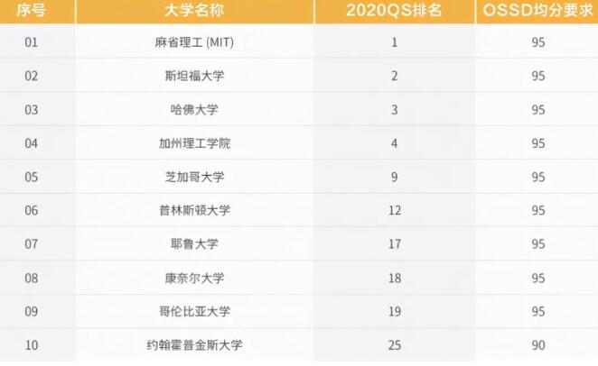 申请海外名校还能这么简单？OSSD读一年直申英美澳加新港名校！