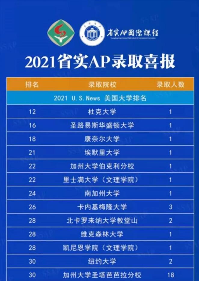 5月16日省实AP开放日!附省实AP2021届毕业生录取大学名单! 5月16日省实AP开放日!附省实AP2021届毕业生录取大学名单!