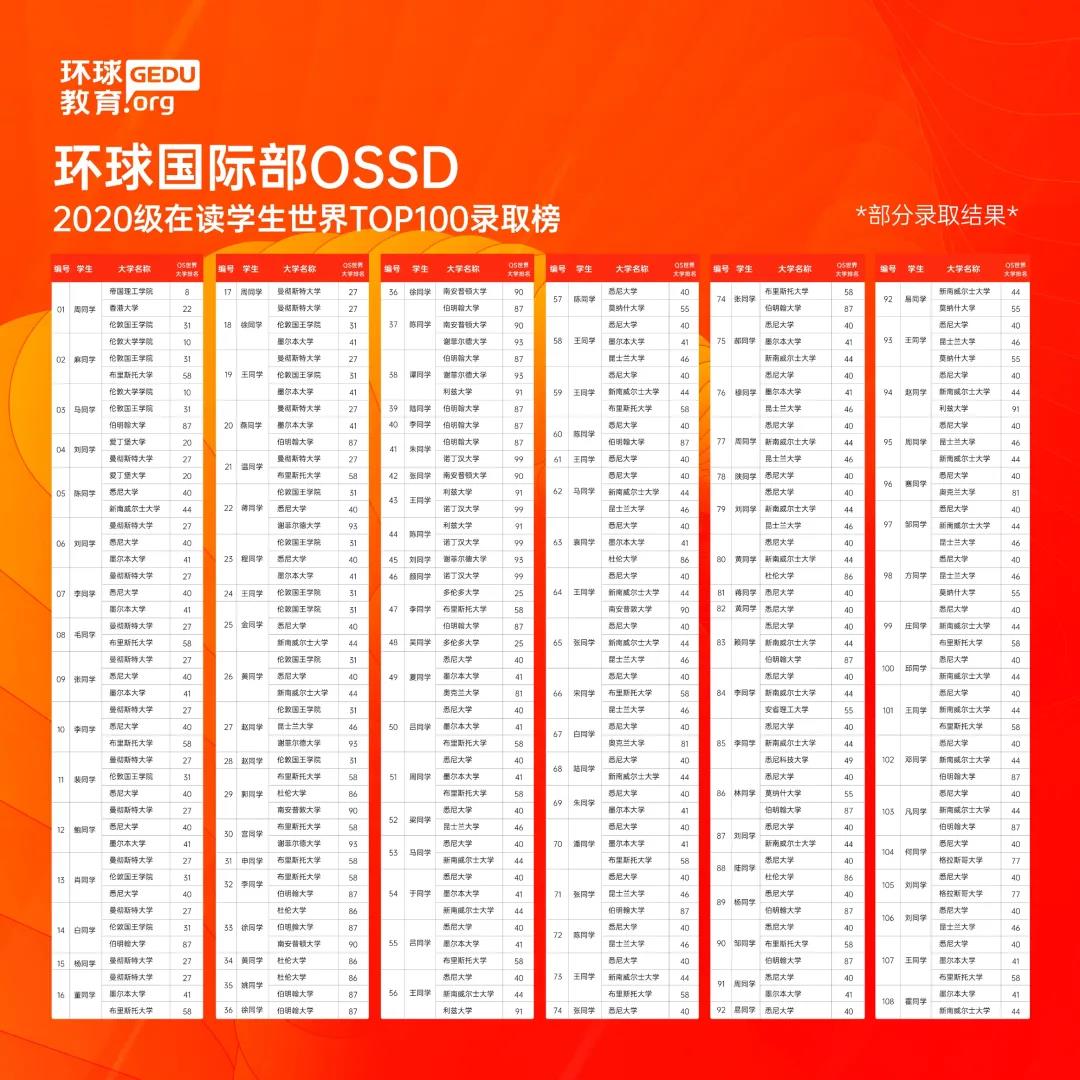 满眼都是海外名校offer!环球OSSD高中国际部优秀学员榜来啦! 满眼都是海外名校offer!环球OSSD高中国际部优秀学员榜来啦!