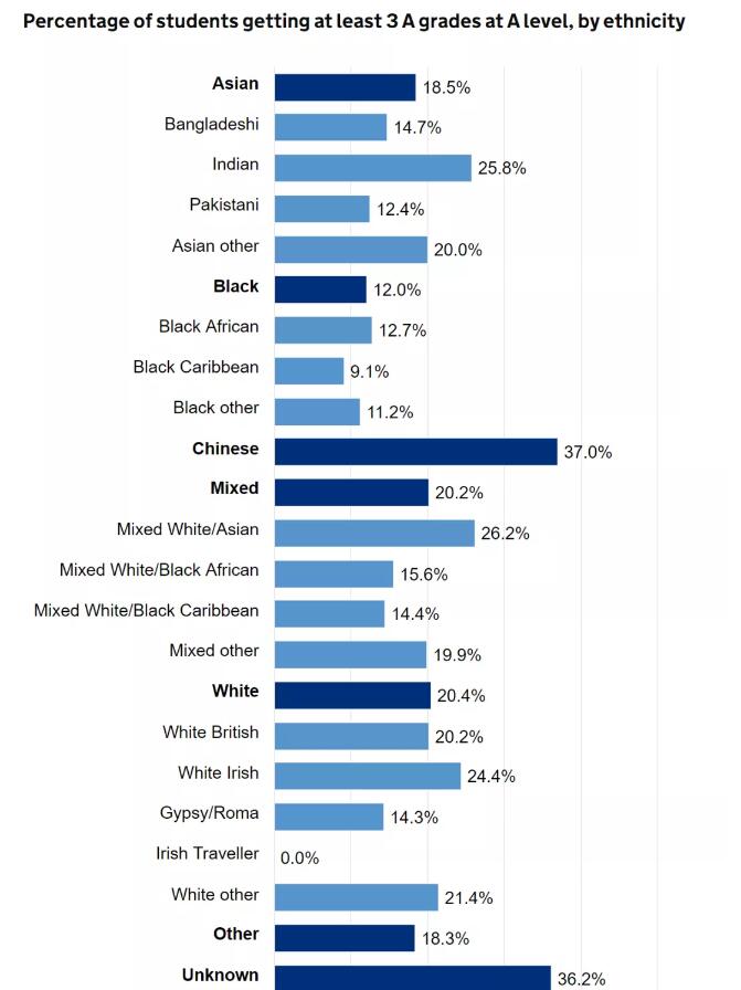 中国学生在Alevel考试中拿到3个A的人数比例碾压本土学生，位列全英第一！