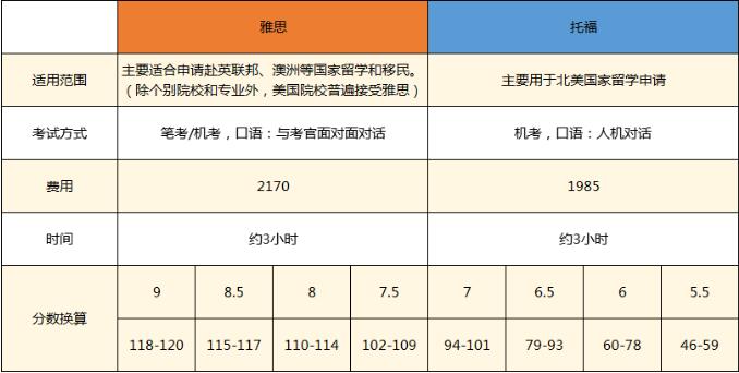 雅思托福备考策略合集：学霸的高分经验！
