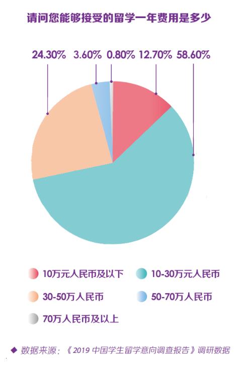 家境一般的学生可以出国留学吗？快来看看各国留学成本吧！