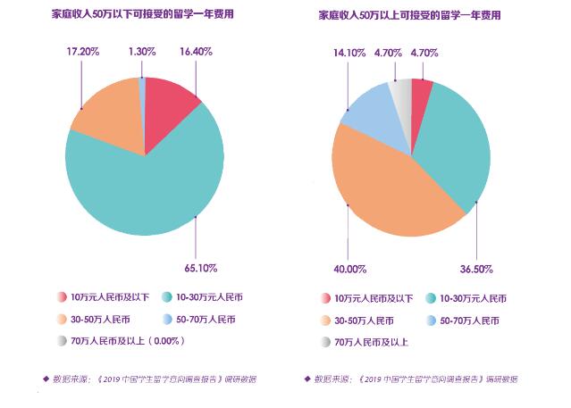 家境一般的学生可以出国留学吗？快来看看各国留学成本吧！