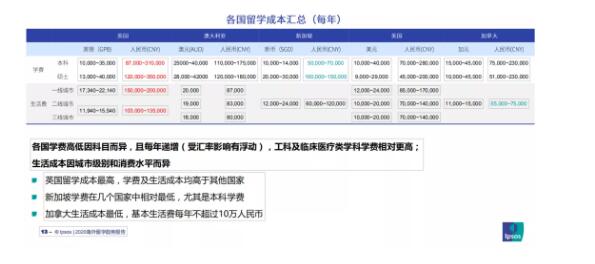 家境一般的学生可以出国留学吗？快来看看各国留学成本吧！