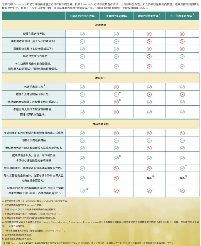 官宣！托福Essentials考试正式发布，全新体验在家即可考试！