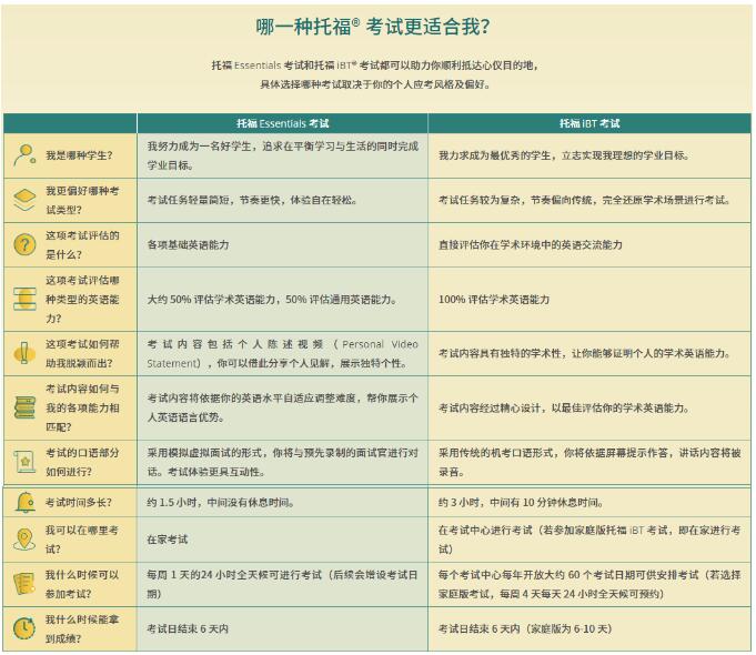 官宣！托福Essentials考试正式发布，全新体验在家即可考试！