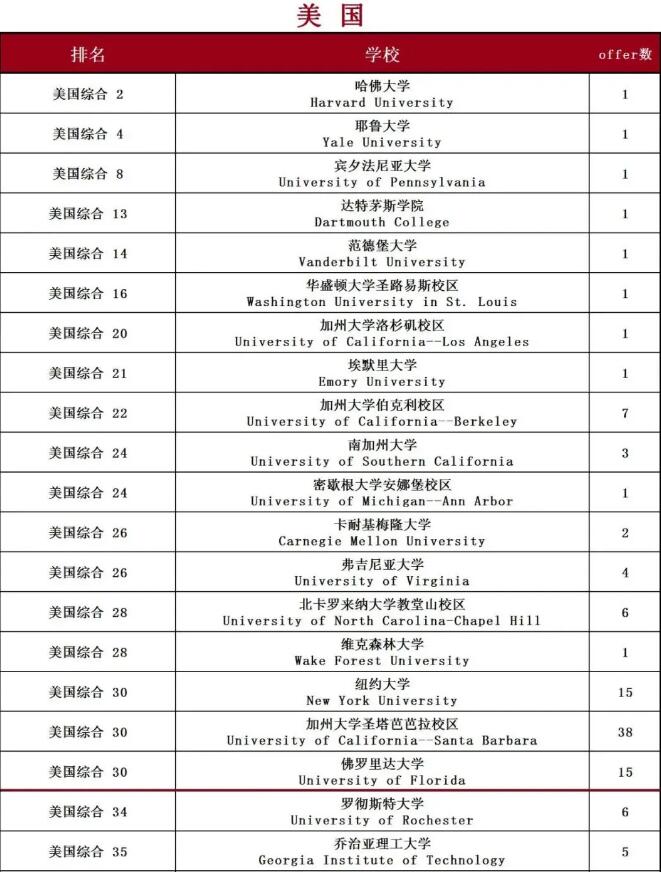 广州外国语学校AP&AL国际课程录取喜报！
