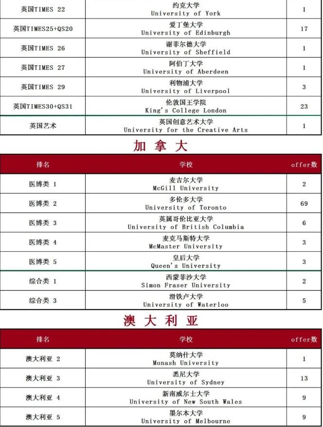 广州外国语学校AP&AL国际课程录取喜报！