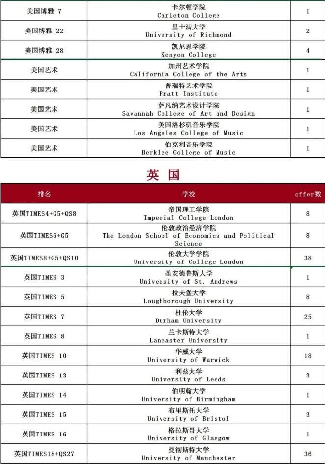广州外国语学校AP&AL国际课程录取喜报！
