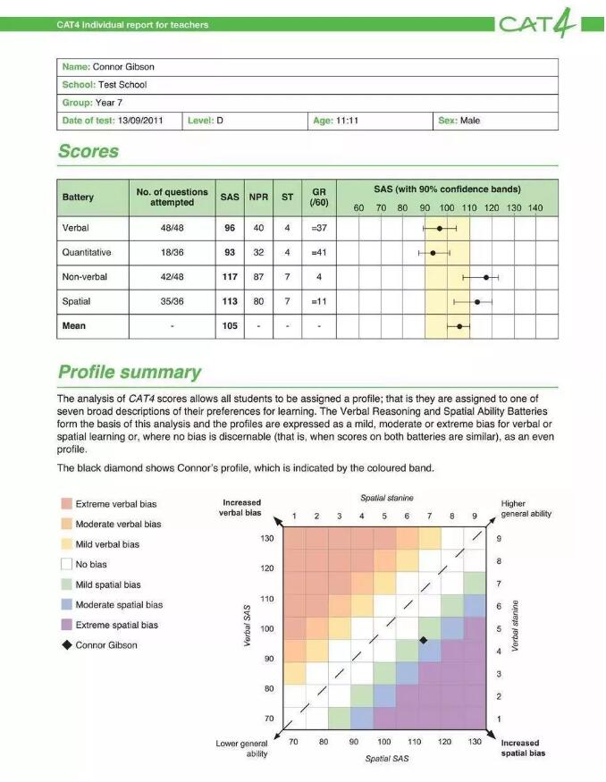 英国顶尖名校敲门砖——CAT4测试！这么牛逼的测试到底是什么呢？