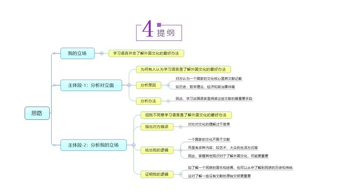 5.20大陆雅思大作文解析：学文化最好的办法是学语言