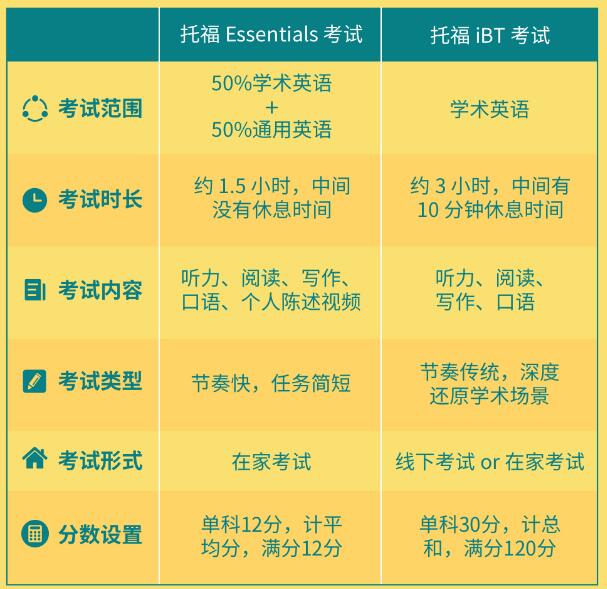 一图带你了解托福®Essentials™考试内容