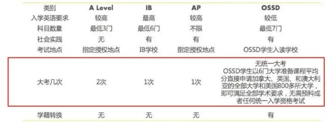 OSSD课程和A-level/AP /IB课程比较,有哪些优势? OSSD课程和A-level/AP /IB课程比较,有哪些优势?