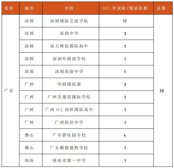 2021年牛津放榜，广深地区仅录取30名！如何才能进入牛津大学？