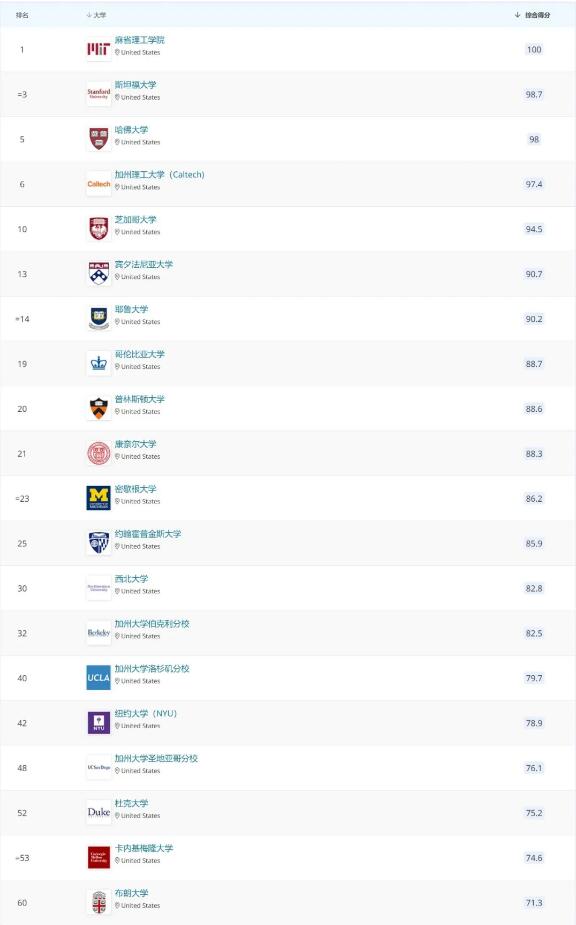 2022 QS世界大学排名:留学热门国家和地区大学排名来了!择校必看! 2022 QS世界大学排名:留学热门国家和地区大学排名来了!择校必看!