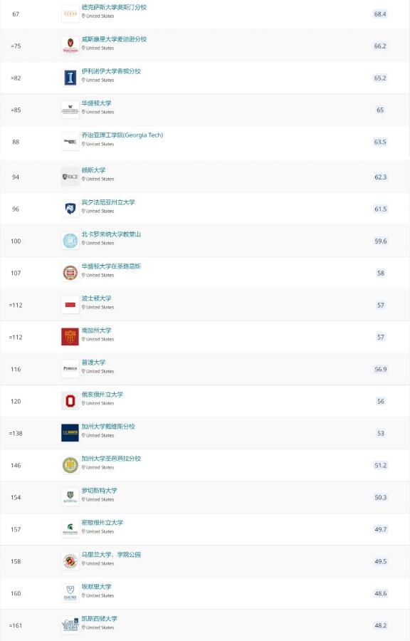 2022 QS世界大学排名:留学热门国家和地区大学排名来了!择校必看! 2022 QS世界大学排名:留学热门国家和地区大学排名来了!择校必看!