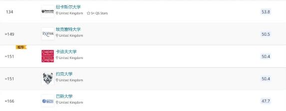 2022 QS世界大学排名:留学热门国家和地区大学排名来了!择校必看! 2022 QS世界大学排名:留学热门国家和地区大学排名来了!择校必看!