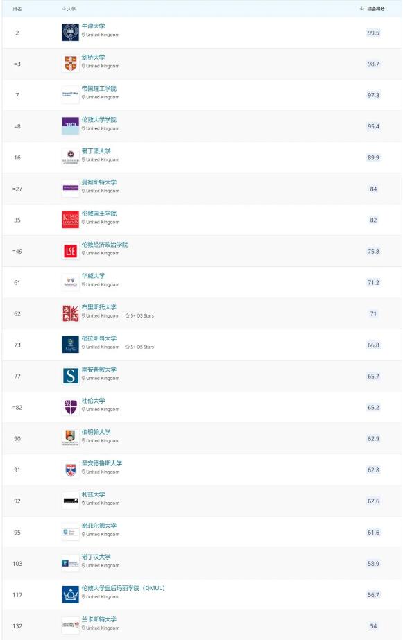 2022 QS世界大学排名:留学热门国家和地区大学排名来了!择校必看! 2022 QS世界大学排名:留学热门国家和地区大学排名来了!择校必看!