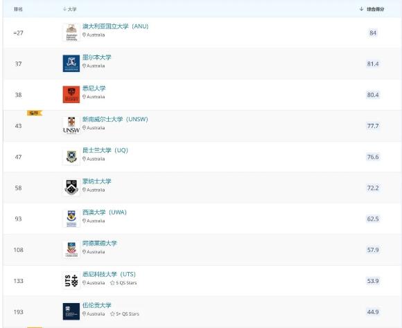 2022 QS世界大学排名:留学热门国家和地区大学排名来了!择校必看! 2022 QS世界大学排名:留学热门国家和地区大学排名来了!择校必看!