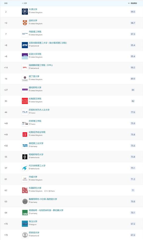 2022 QS世界大学排名:留学热门国家和地区大学排名来了!择校必看! 2022 QS世界大学排名:留学热门国家和地区大学排名来了!择校必看!