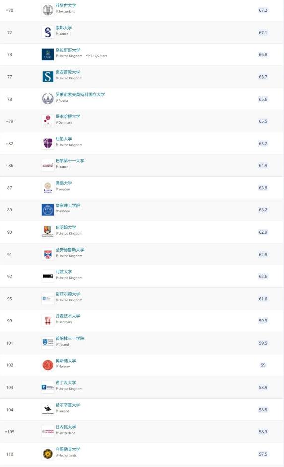 2022 QS世界大学排名:留学热门国家和地区大学排名来了!择校必看! 2022 QS世界大学排名:留学热门国家和地区大学排名来了!择校必看!